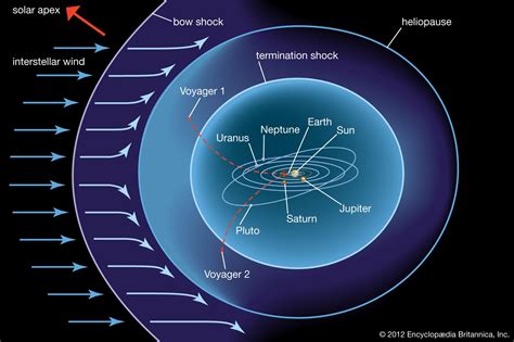 Heliosphere | Solar Wind, Magnetic Fields & Cosmic Rays | Britannica