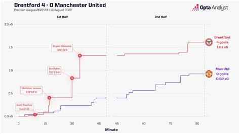 Man Utd vs Brentford Prediction and Preview | Opta Analyst