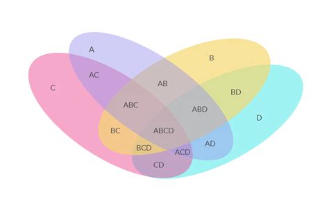 Venn Diagram For 4 Sets