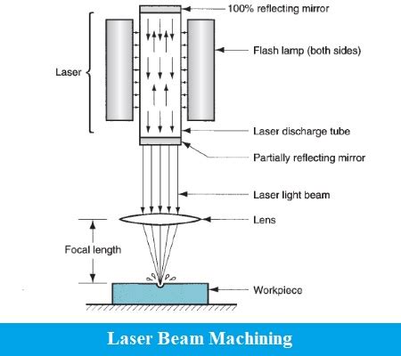 Laser Beam Machining (LBM) | CivilMint.Com