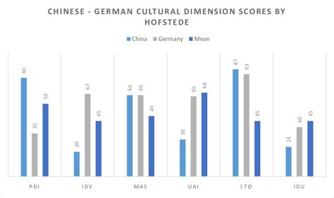 Chinese-German Cultural Dimension Scores by Hofstede (Hofstede ...