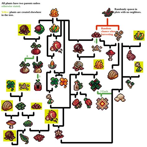 I made a garden flowchart. It's mostly not a mess. : r/CookieClicker