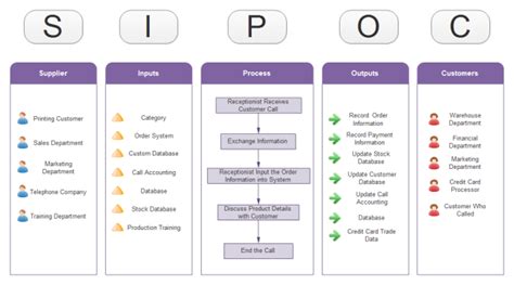 SIPOC - A Great Tool for Process Analysis in Six Sigma | Lean six sigma, Process improvement ...