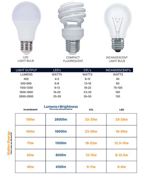 Bulb Conversion Chart