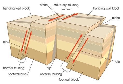 Fault and Types of Faults » Geology Science