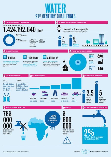 Water Infographic