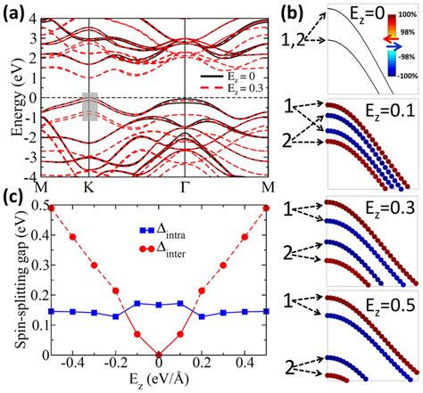 Band structure of bilayer MoS2. Black and red dashed lines give results ...