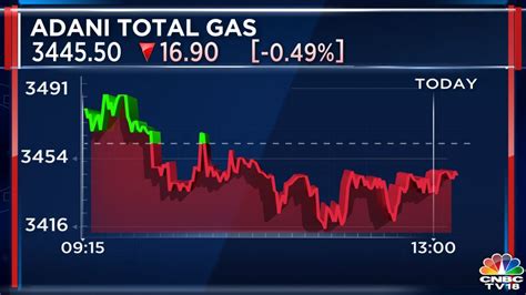 Adani Total Gas Cuts Cng, Png Price But Stock Slips On Margin Woes