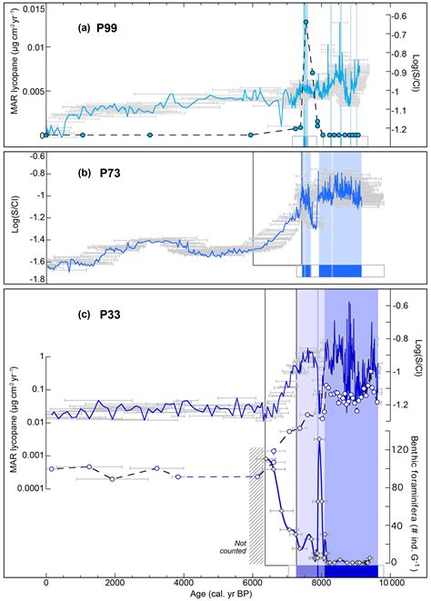 CP - Deoxygenation dynamics on the western Nile deep-sea fan during ...