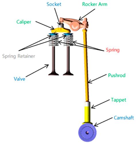 Electronics | Free Full-Text | Dynamic Characteristics Prediction Model for Diesel Engine Valve ...