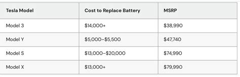 Why is the battery cheaper to replace on a Model Y? : r/TeslaUK