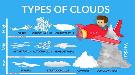 Types of Cloud | Why clouds are usually white? | Special Clouds ...