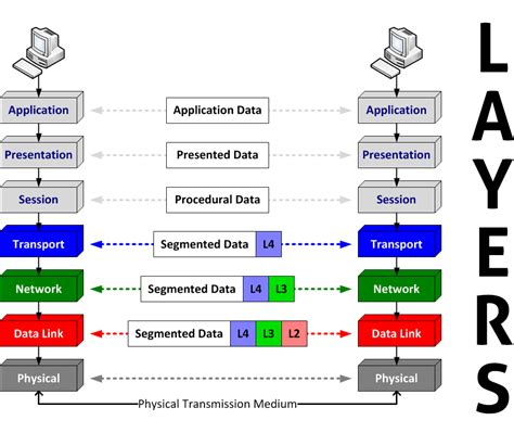 Network Osi Model Diagram