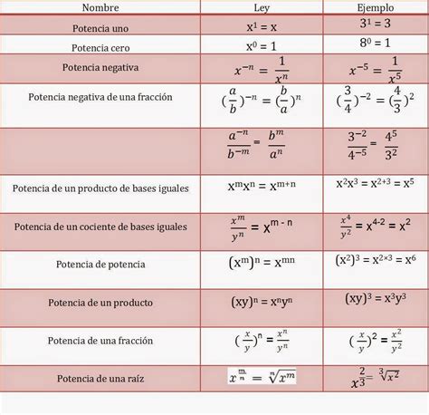 Formulario de Leyes de los exponentes