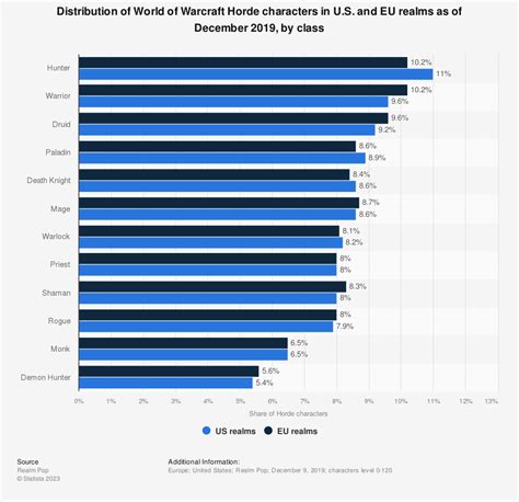 World of Warcraft: Horde characters by class 2016 | Statistic