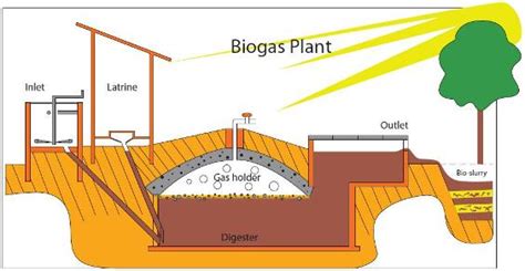 Gobar Gas the Benefits of Gas from Dung and Meaning of Gobar