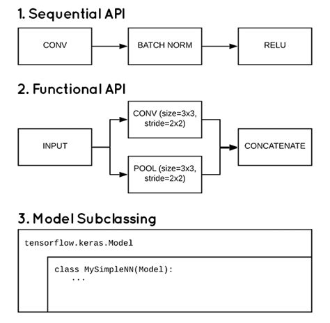 3 ways to create a Keras model with TensorFlow 2.0 (Sequential ...