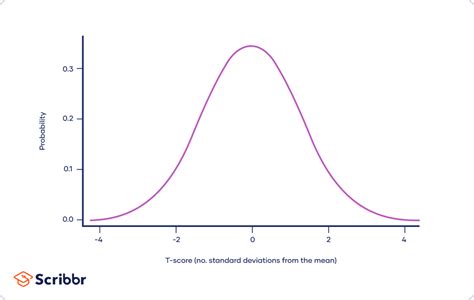 T-Distribution | What It Is and How To Use It (With Examples)