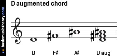 basicmusictheory.com: D augmented triad chord