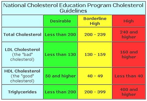 Cholesterol Levels Charts | amulette