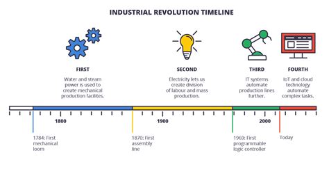 Timeline Of The Industrial Revolution