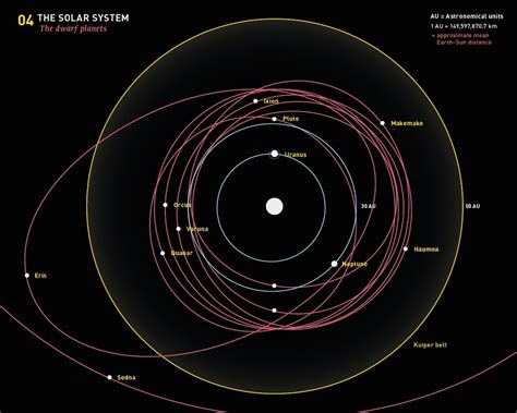 Dwarf Planets Diagram | Quizlet