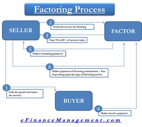 Factoring | Purchase Order Financing, Accounts Receivable Factoring