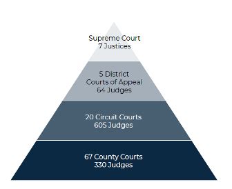 Florida’s Court Structure - Florida Courts