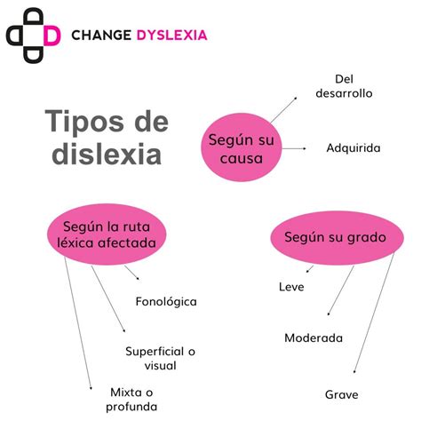 ¿Cuáles son las características de la dislexia? | Blog de Change Dyslexia