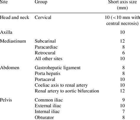 Lymph node size at various anatomic sites: short axis diameter, upper... | Download Table