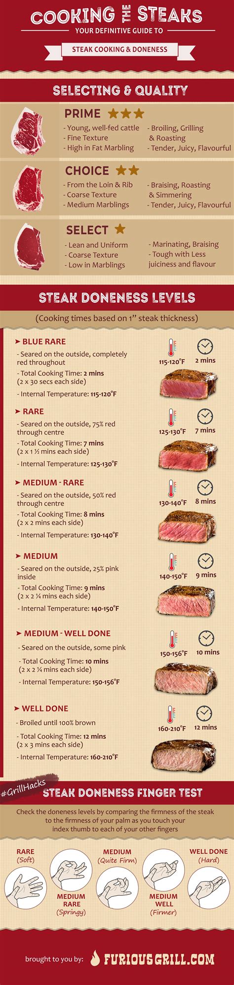 Steak Doneness Chart & Temperatures [Infographic]