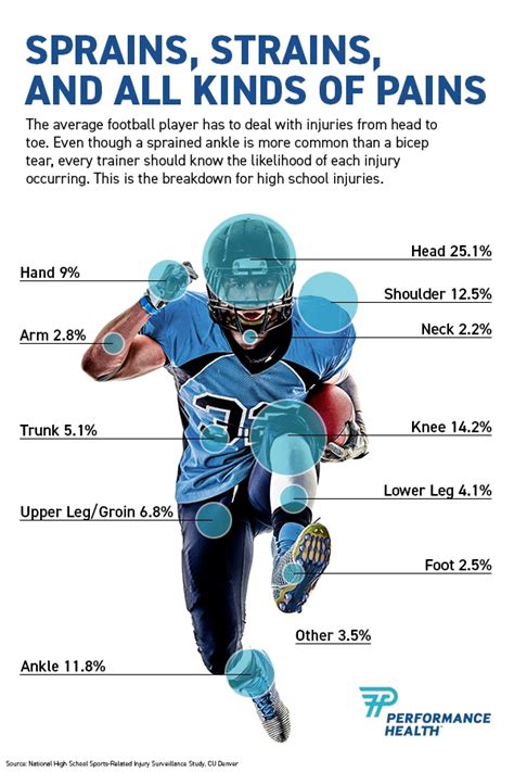 Football Injuries: How to Treat Sprains, Concussions, & More ...