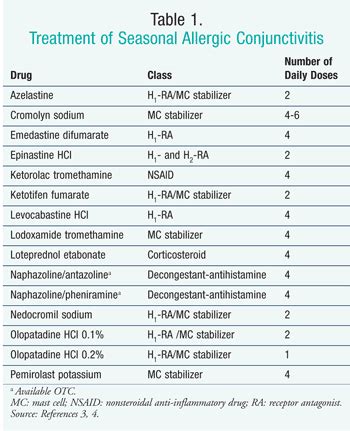 Giant Papillary Conjunctivitis Treatment