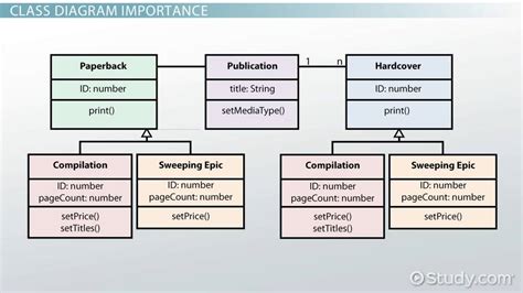 What is a UML Class Diagram? - Definition, Symbols & Examples - Lesson | Study.com