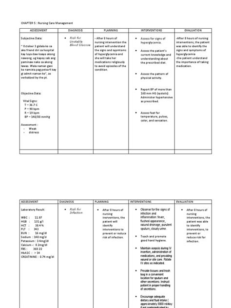 CHAPTER 5 Nursing Care Plan | Hypoglycemia | Hyperglycemia