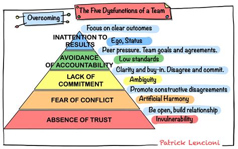 Conflict Resolution Model Five Dysfunctions Of A Team