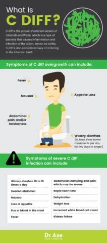 林榮茂部落格: C Diff Infection: Causes, Symptoms & 8 Natural Treatments