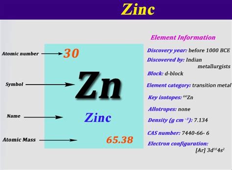 How To Find A Electron Configuration For Zinc | Dynamic Periodic Table of Elements and Chemistry