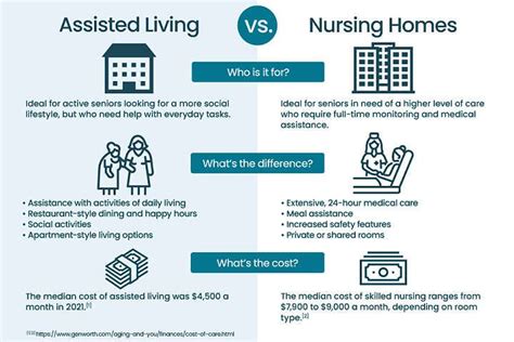 Assisted Living vs. Nursing Homes: Care, Services, and Costs | Nursing home administrator ...