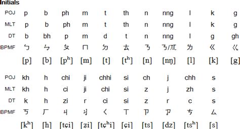 Taiwanese pronunciation - initials Exchange Student, Taiwanese, Study Abroad, Languages ...