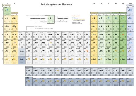 Periodensystem der Elemente - PSE