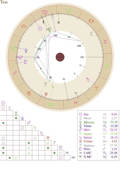 Birth chart interpretation- what is noteworthy about the placements on ...