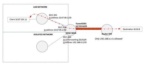 PBR, NATTING AND VRF Issue on return traffic ? : r/networking