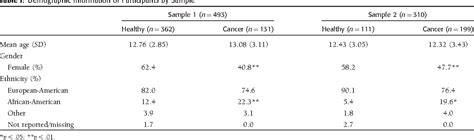 Table II from The Anger Expression Scale for Children: initial validation among healthy children ...