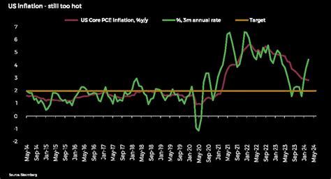 A sticky situation: reassessing the current interest rate outlook ...