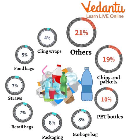 Facts About Plastic | Learn Important Terms and Concepts