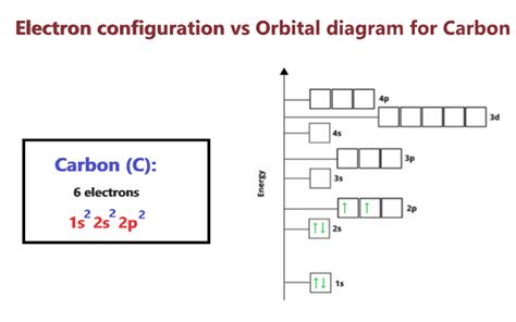 Carbon Electron Configuration