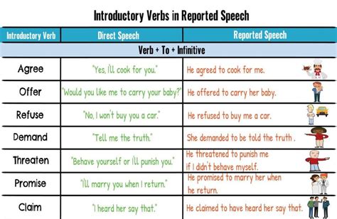 Reporting verbs ultimate list and useful examples – Artofit