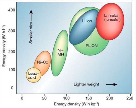 The difference between lithium ion and lithium polymer batteries - Battery Power Tips