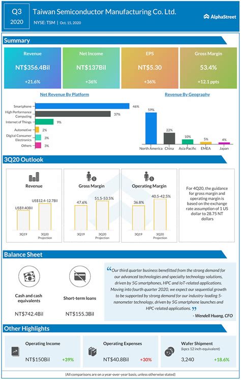 Taiwan Semiconductor (TSM) Earnings: 3Q20 Key Numbers | AlphaStreet